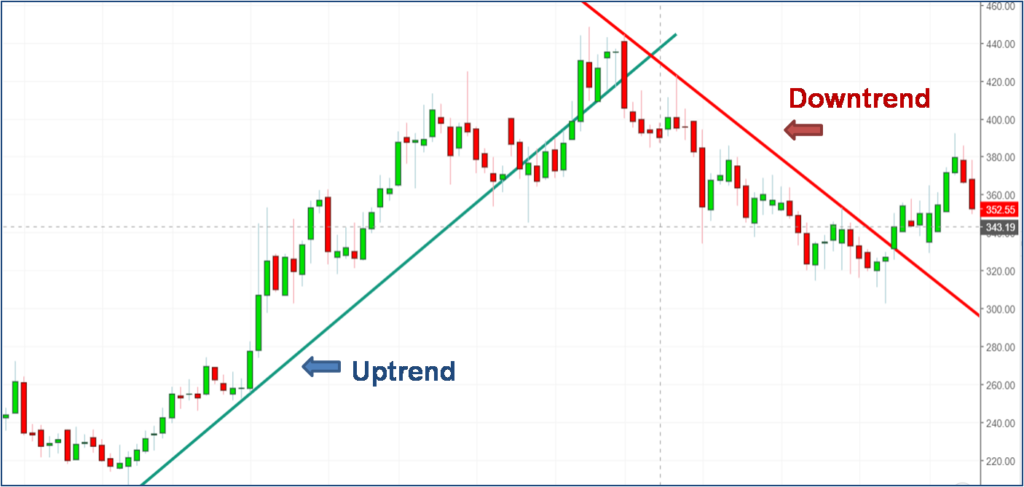 How to Trade with Trends?