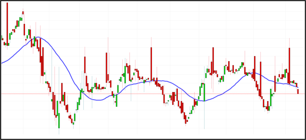 Price Movements -Simple Moving Average vs Exponential Moving Average