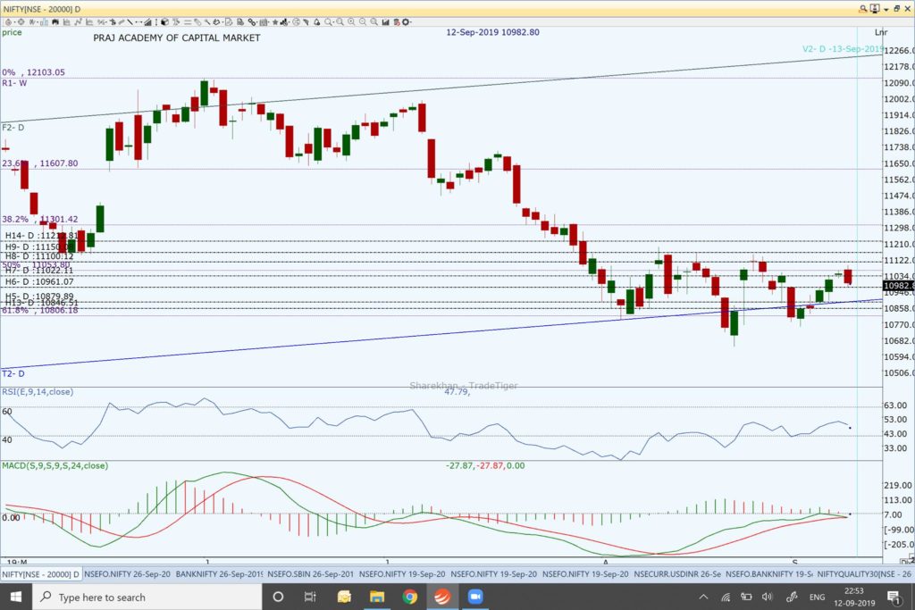 Nifty and Market Analysis @ EOD on 12 09 2019