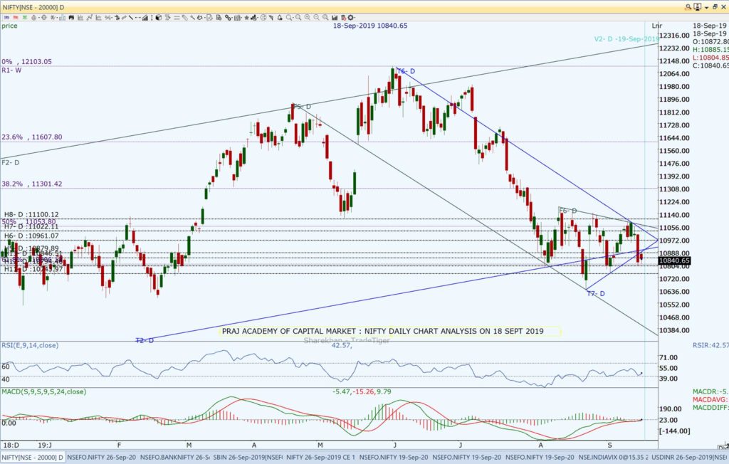 Nifty and Market Analysis @ EOD on 18 09 2019