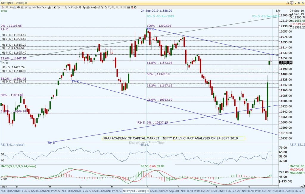 Nifty and Market Analysis @ EOD on 24 09 2019...
