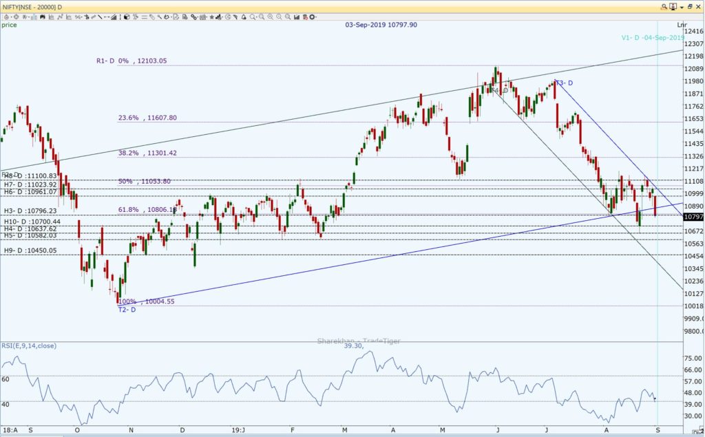 Nifty and Market Analysis @ EOD on 03 09 2019