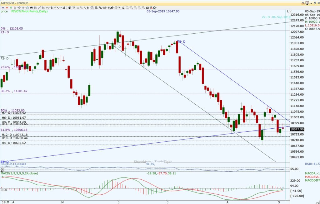 Nifty and Market Analysis @ EOD on 05 09 2019
