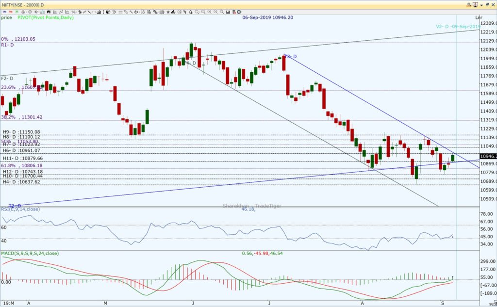 Nifty and Market Analysis @ EOD on 06 09 2019