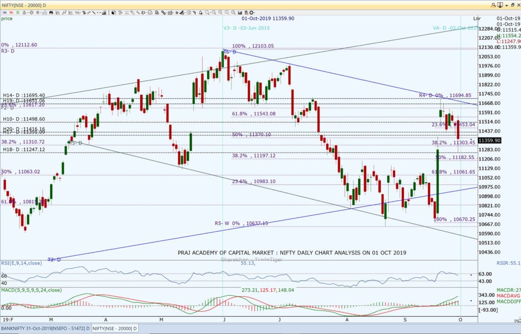 Nifty and Market Analysis @ EOD on 01 10 2019