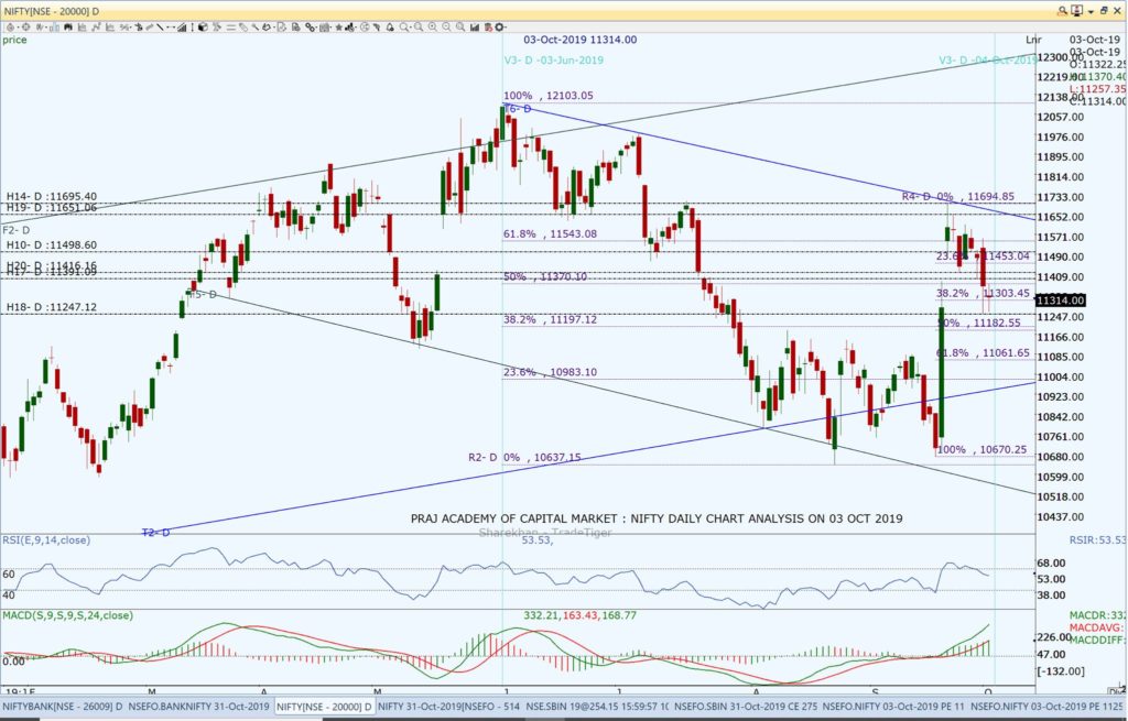 Nifty and Market Analysis @ EOD on 03 10 2019