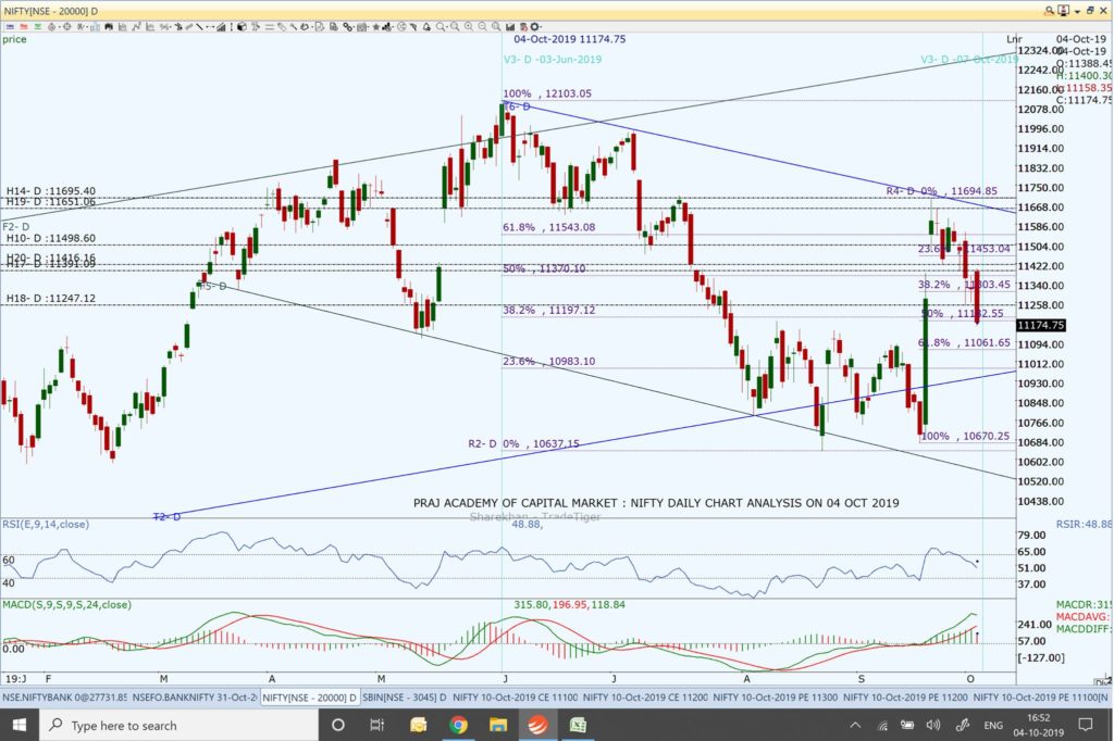 Nifty and Market Analysis @ EOD on 04 10 2019