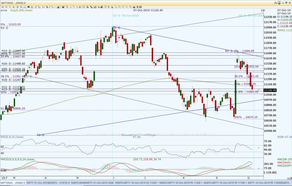 Nifty and Market Analysis @ EOD on 07 10 2019