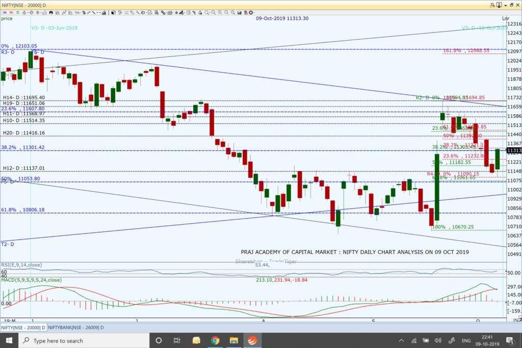 Nifty and Market Analysis @ EOD on 09 10 2019