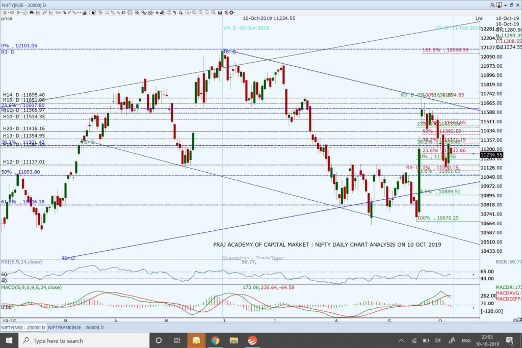 Nifty and Market Analysis @ EOD on 10 10 2019