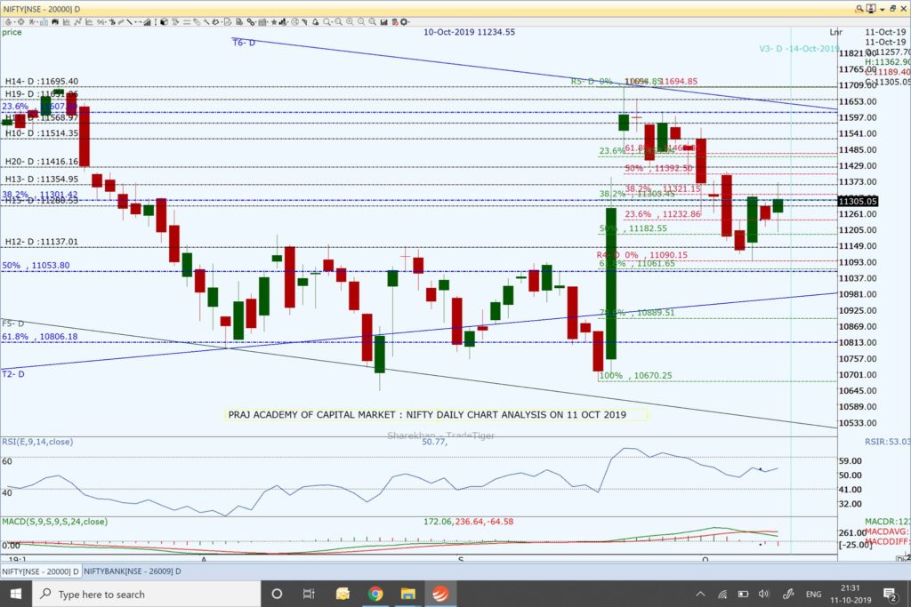 Nifty and Market Analysis @ EOD on 11 10 2019
