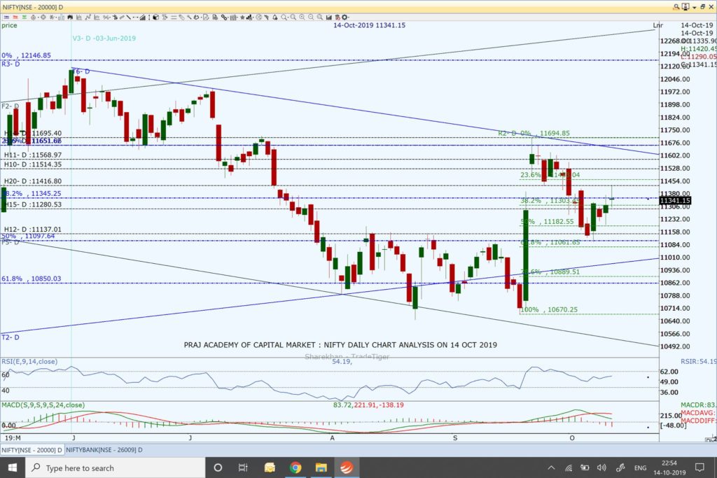 Nifty and Market Analysis @ EOD on 14 10 2019