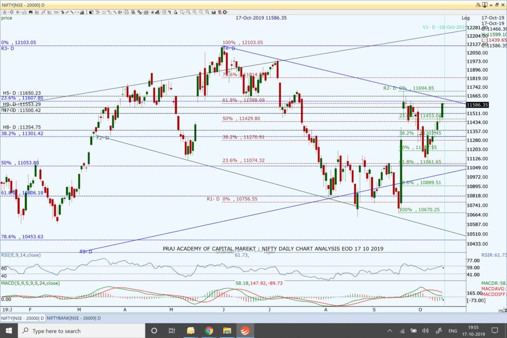 Nifty and Market Analysis @ EOD on 17 10 2019