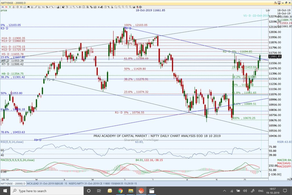 Nifty and Market Analysis @ EOD on 18 10 2019