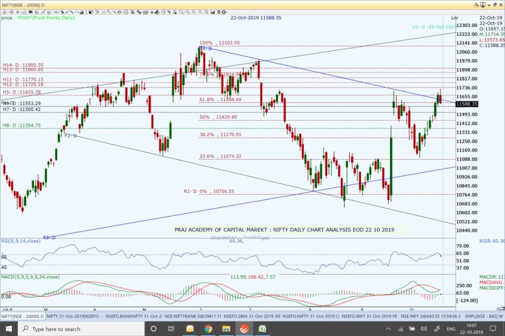 Nifty and Market Analysis @ EOD on 22 10 2019