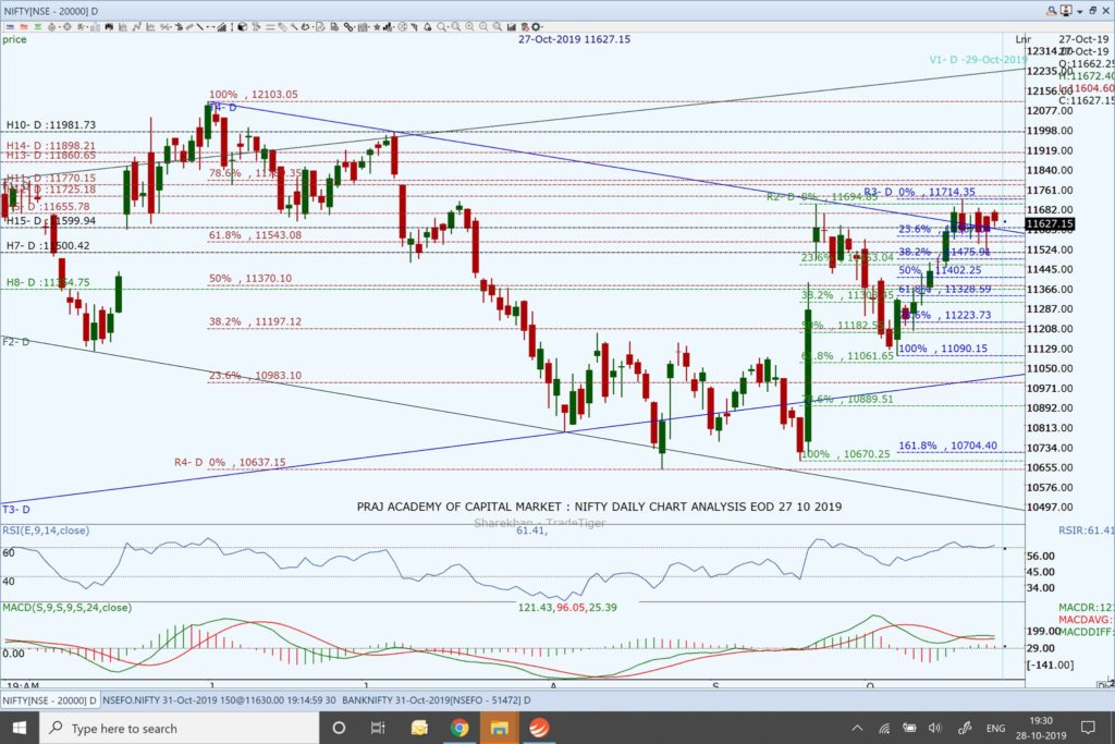 Nifty and Market Analysis @ EOD on 27 10 2019