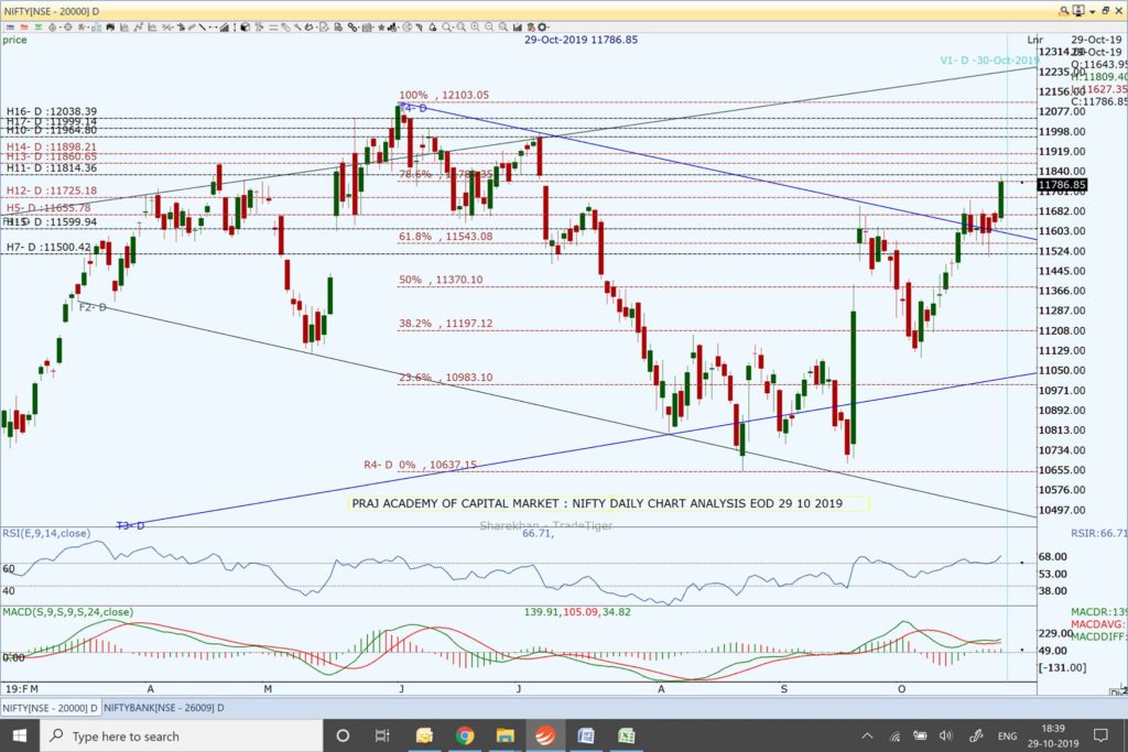 Nifty and Market Analysis @ EOD on 29 10 2019