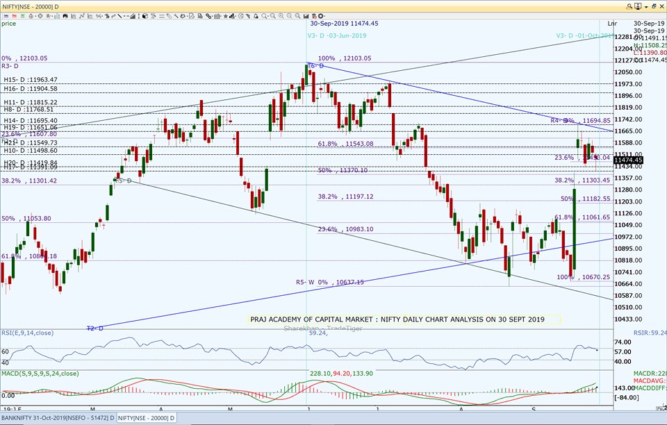 Nifty and Market Analysis @ EOD on 30 09 2019