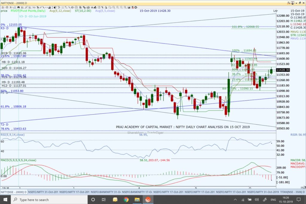 Nifty and Market Analysis @ EOD on 15 10 2019