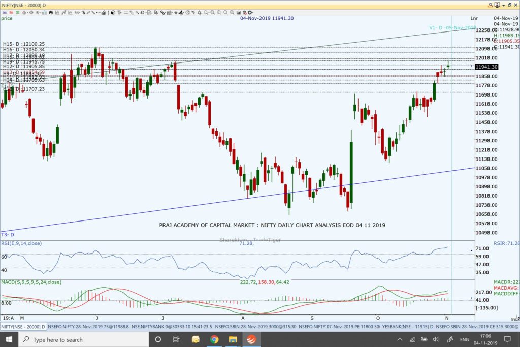 Nifty and Market Analysis @ EOD on 04 11 2019