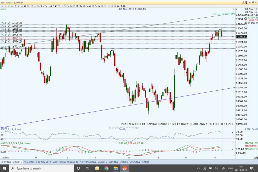 Nifty and Market Analysis @ EOD on 08 11 2019