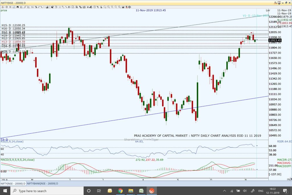 Nifty and Market Analysis @ EOD on 11 11 2019