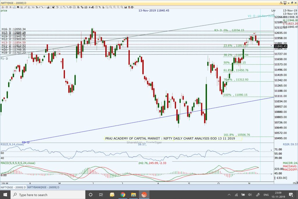 Nifty and Market Analysis @ EOD on 13 11 2019