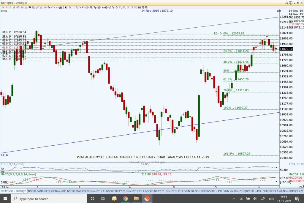 Nifty and Market Analysis @ EOD on 15 Nov 2019