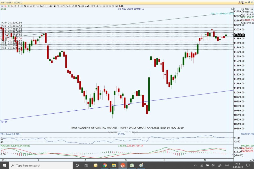 Nifty and Market Analysis @ EOD on 19 11 2019