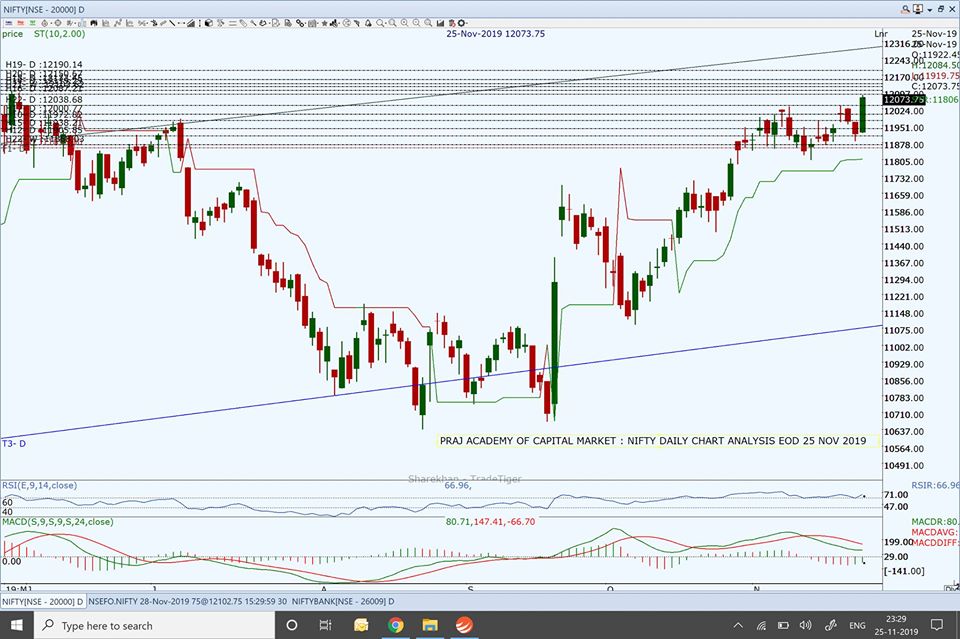 Nifty and Market Analysis @ EOD on 25 11 2019