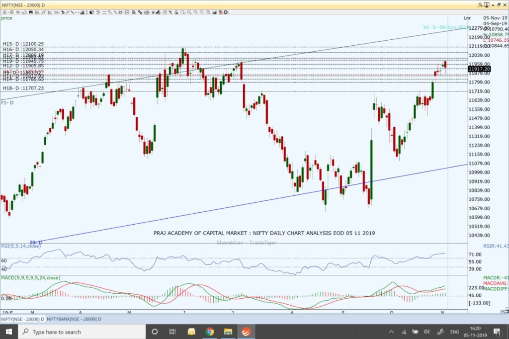 Nifty and Market Analysis @ EOD on 05 11 2019