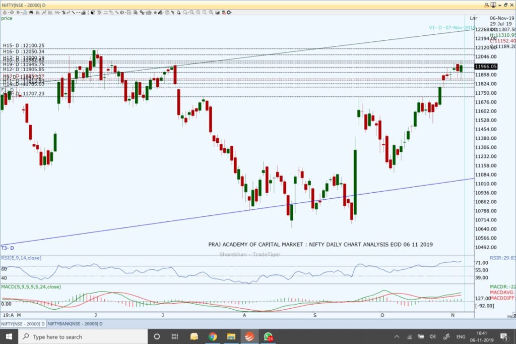 Nifty and Market Analysis @ EOD on 06 11 2019
