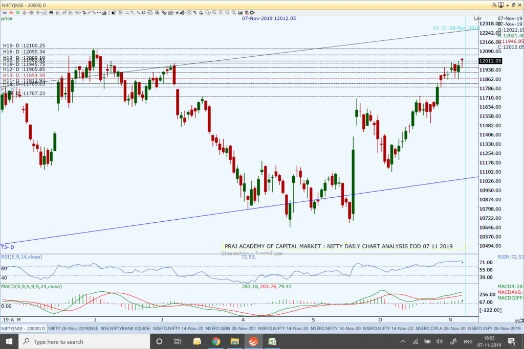 Nifty and Market Analysis @ EOD on 07 11 2019