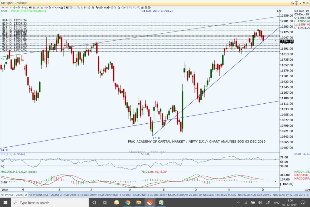 Nifty and Market Analysis @ EOD on 03 12 2019.