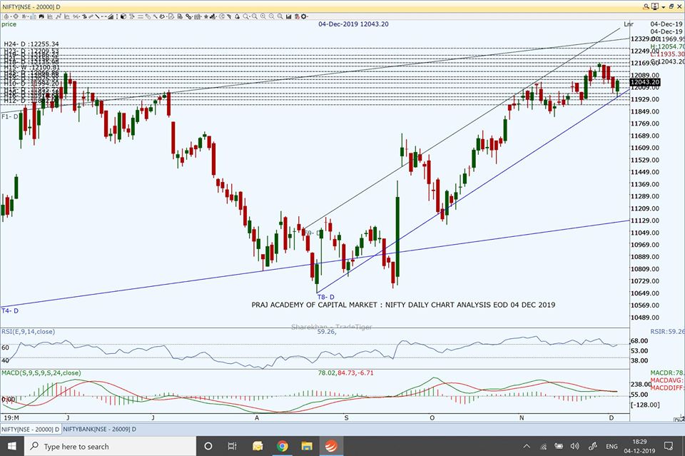 Nifty and Market Analysis @ EOD on 04 12 2019