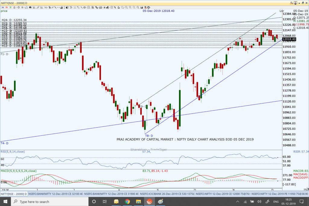 Nifty and Market Analysis @ EOD on 05 12 2019