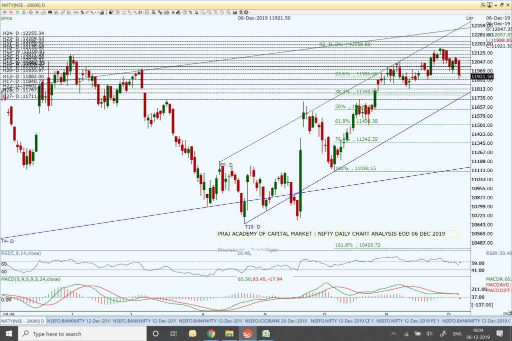 Nifty and Market Analysis @ EOD on 06 12 2019