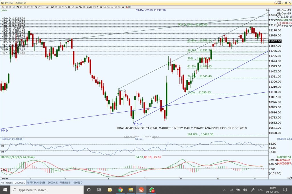 Nifty and Market Analysis @ EOD on 09 12 2019