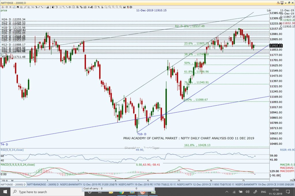 Nifty and Market Analysis @ EOD on 11 12 2019