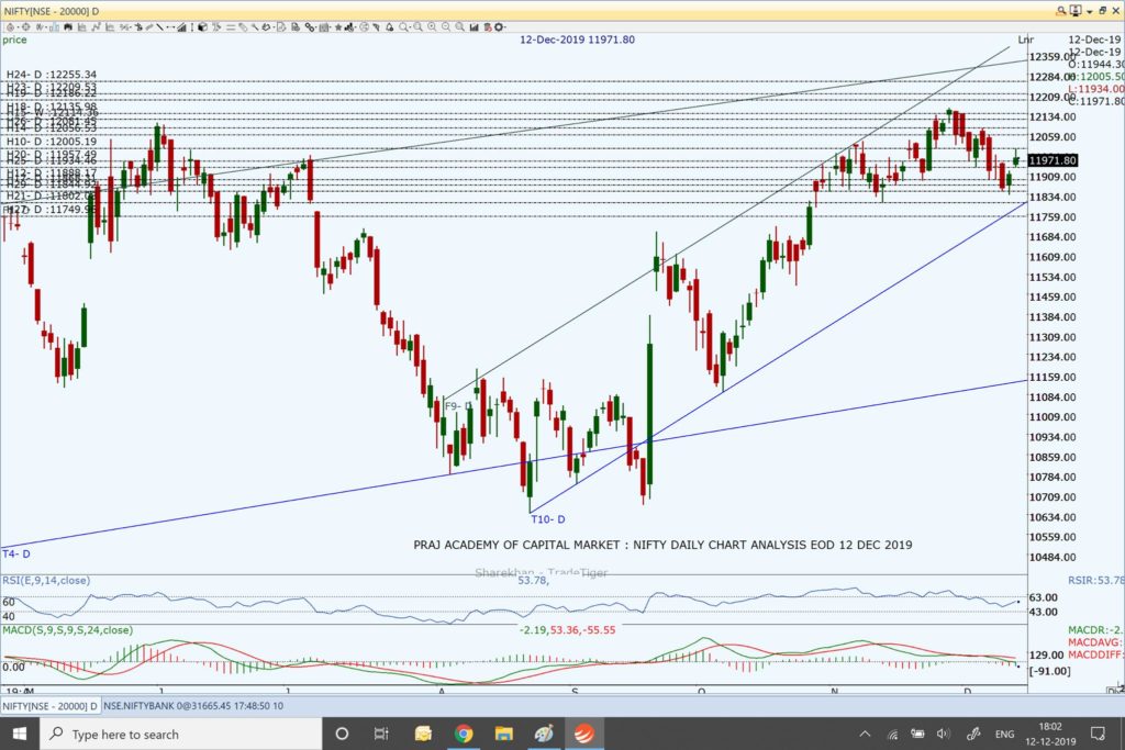 Nifty and Market Analysis @ EOD on 12 12 2019