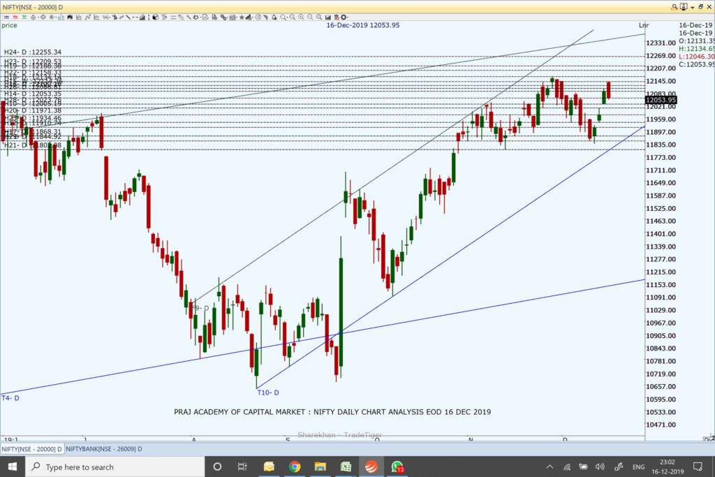 Nifty and Market Analysis @ EOD on 16 12 2019