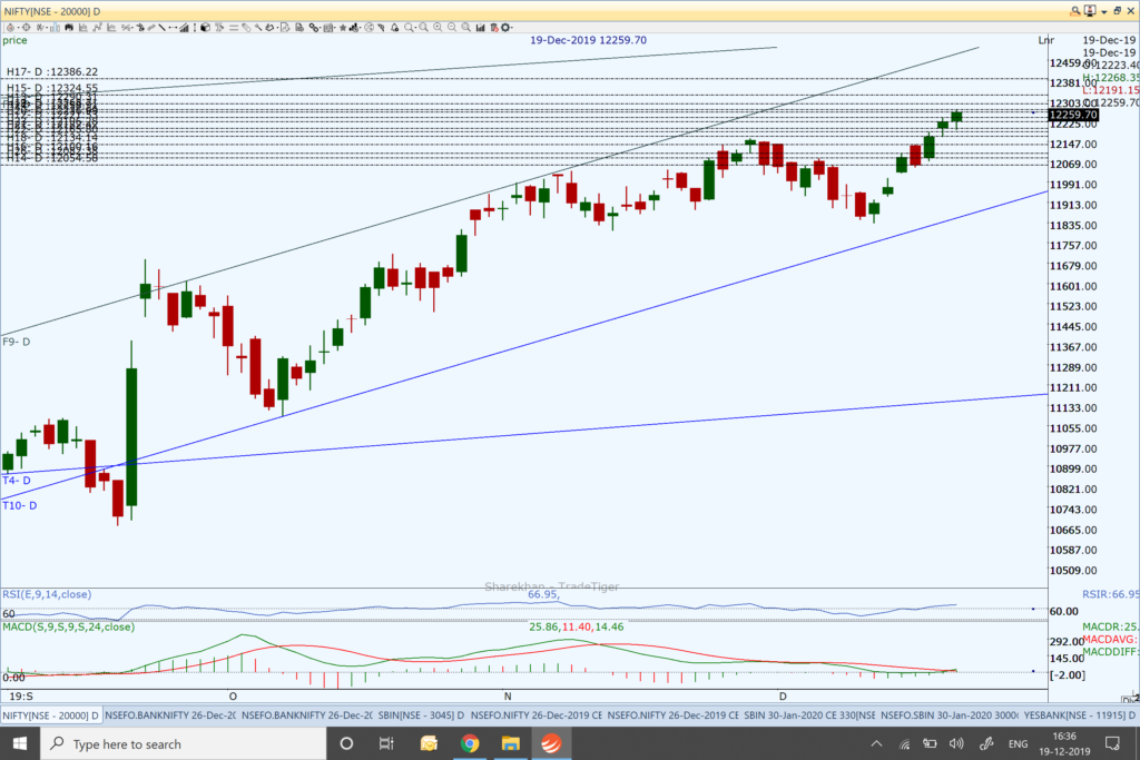 Nifty and Market Analysis @ EOD on 19 12 2019