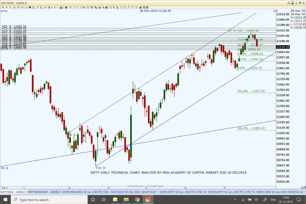 Nifty and Market Analysis @ EOD on 26 12 2019
