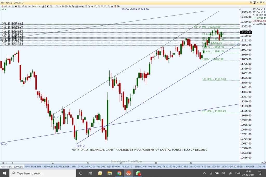 Nifty and Market Analysis @ EOD on 27 12 2019