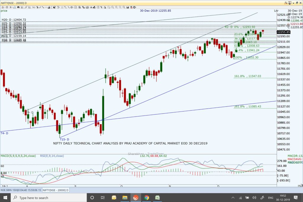 Nifty and Market Analysis @ EOD on 30 12 2019
