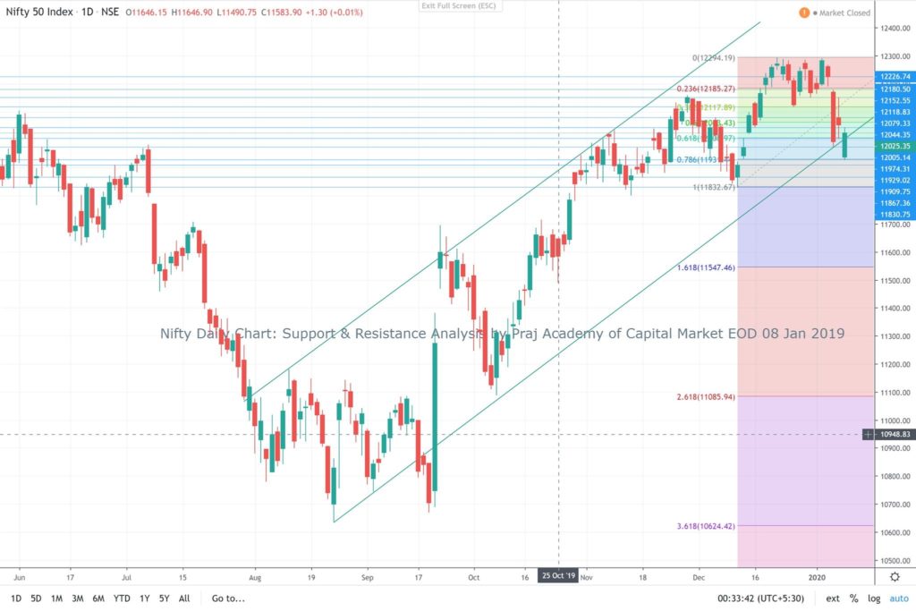 Nifty and Market Analysis @ EOD on 08 01 2020