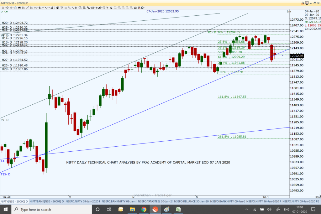 Nifty and Market Analysis @ EOD on 07 01 2020