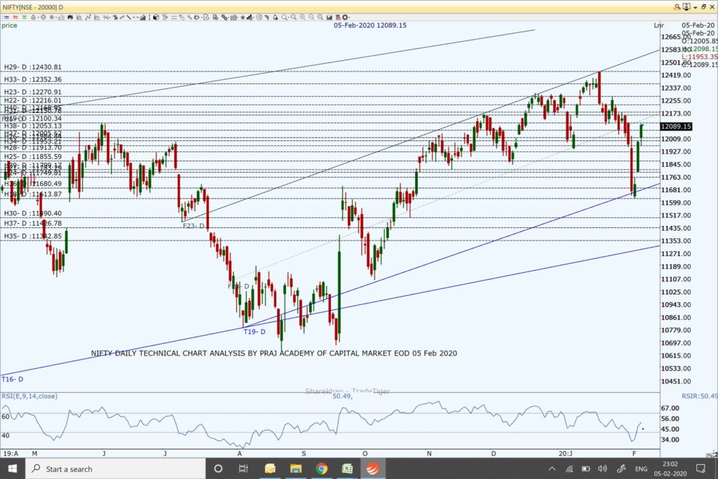 Nifty and Market Technical View: