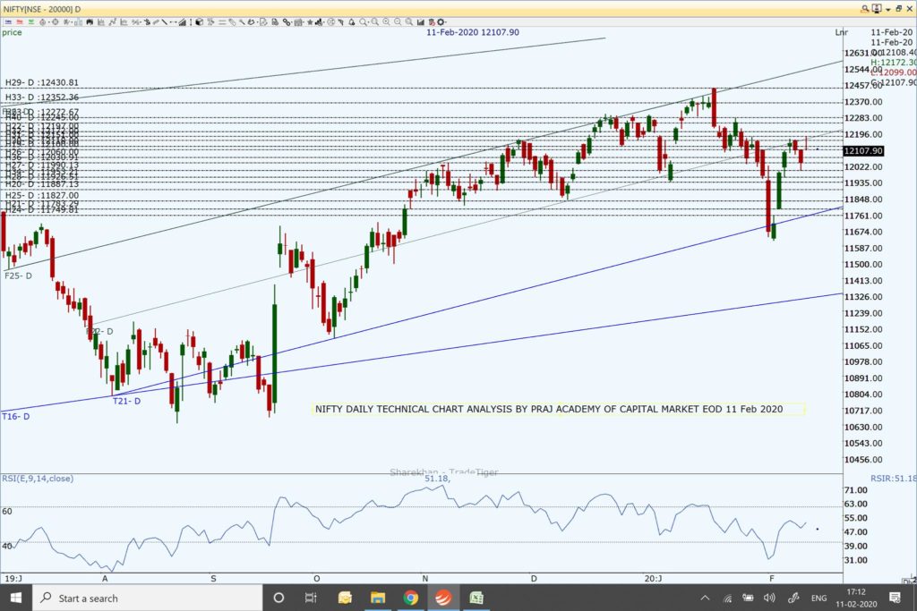 Nifty and Market Technical View: