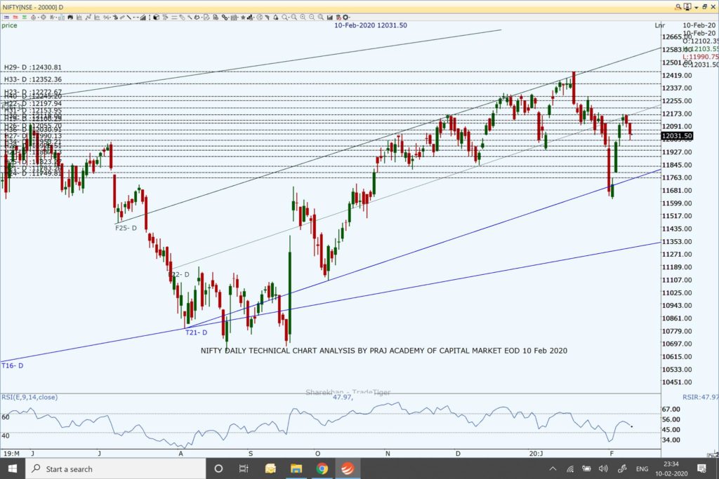 Nifty and Market Technical View: